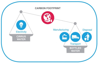 Carbon benefits