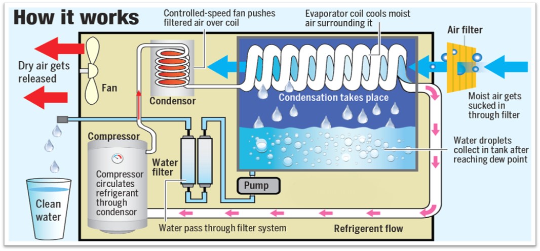 AWG Cycle